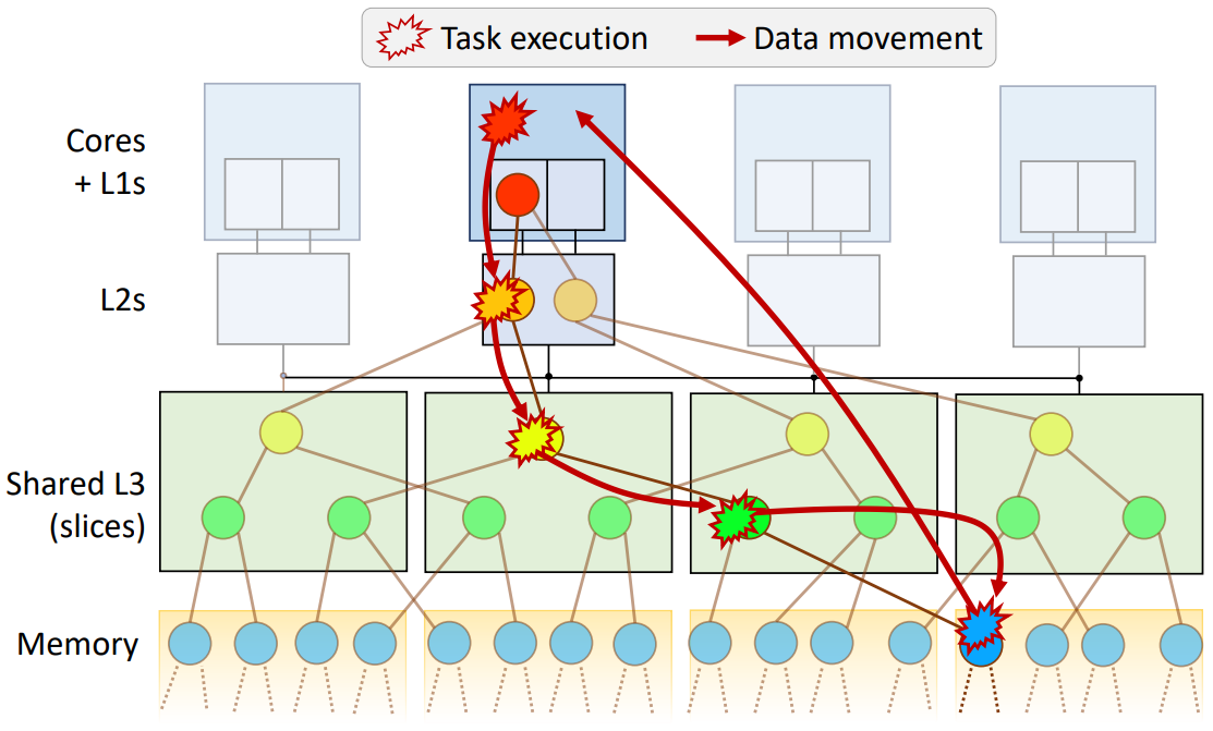 Polymorphic Cache Hierarchy